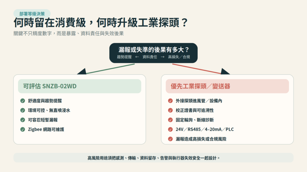 從日常舒適趨勢、財物保護到食品藥品與製程監控的決策路徑,比較消費級 SNZB-02WD 與可校正外接探頭、RS485 或工業級方案的責任差異