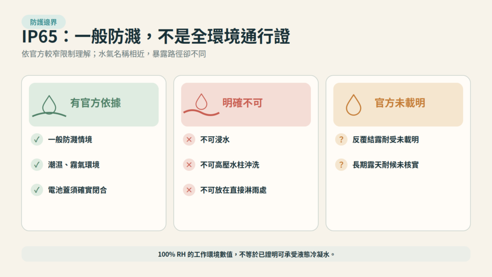 IP65 外殼可應付一般防濺的範圍,以及不可浸水、不可承受高壓水柱、不可直接淋雨,且不自動證明耐結露與長期戶外耐候的界線