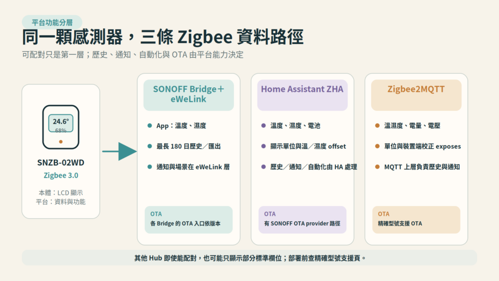 SNZB-02WD 經 Zigbee 中樞分流至 eWeLink、Home Assistant ZHA 與 Zigbee2MQTT,並標示歷史、通知、自動化、校正與 OTA 分別由哪一層處理