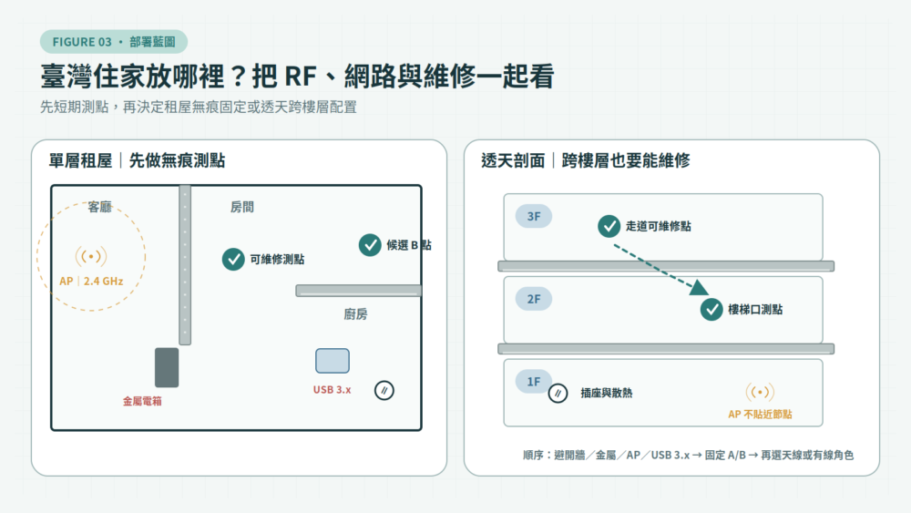 臺灣租屋與透天住家規劃 Bluetooth Proxy 位置時,同時檢查鋼筋牆、金屬遮蔽、2.4 GHz 共存、插座與可維修測點。
