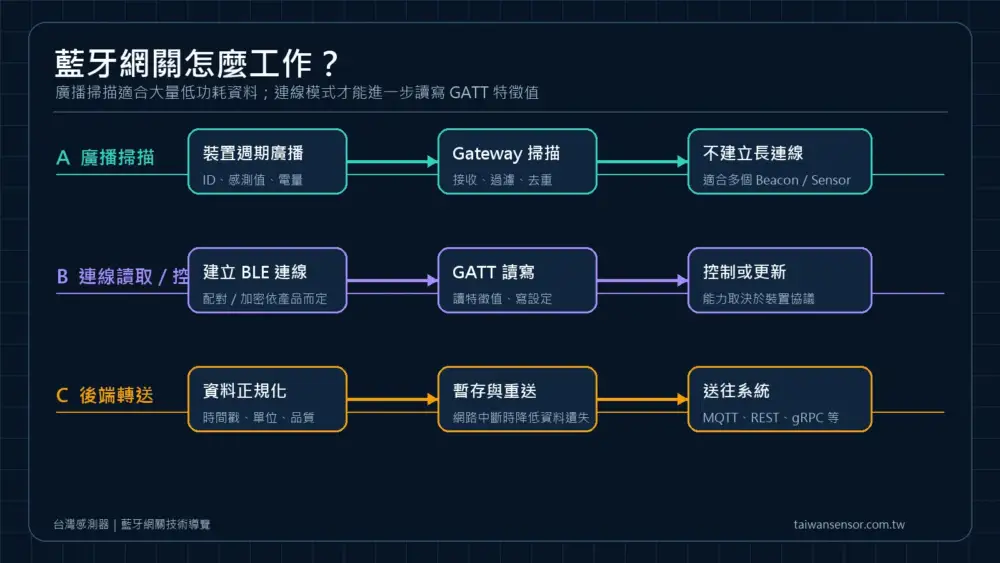 BLE 藍牙網關的廣播掃描、連線讀寫與後端轉送流程圖