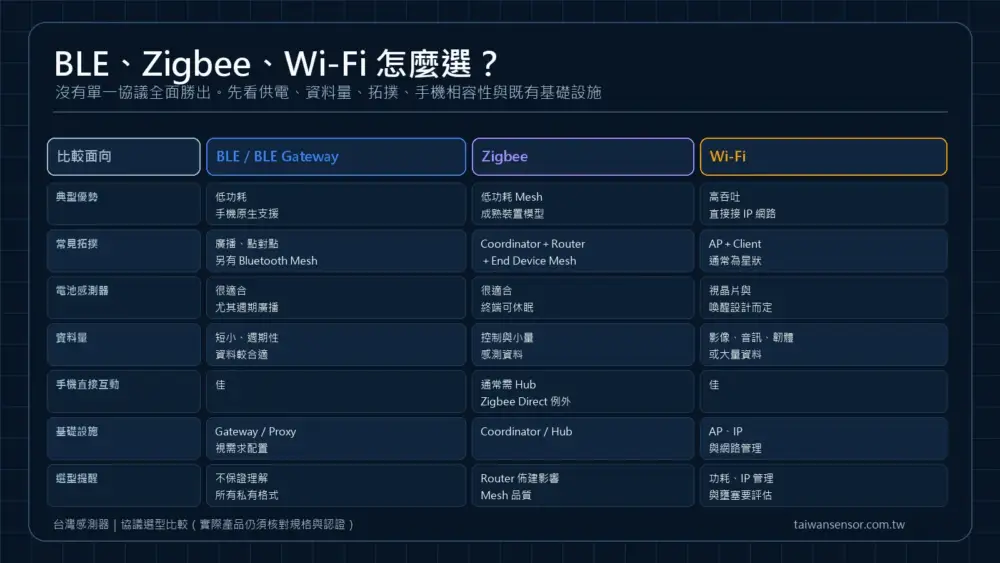BLE、Zigbee 與 Wi-Fi 在功耗、拓撲、資料量及基礎設施方面的比較圖卡