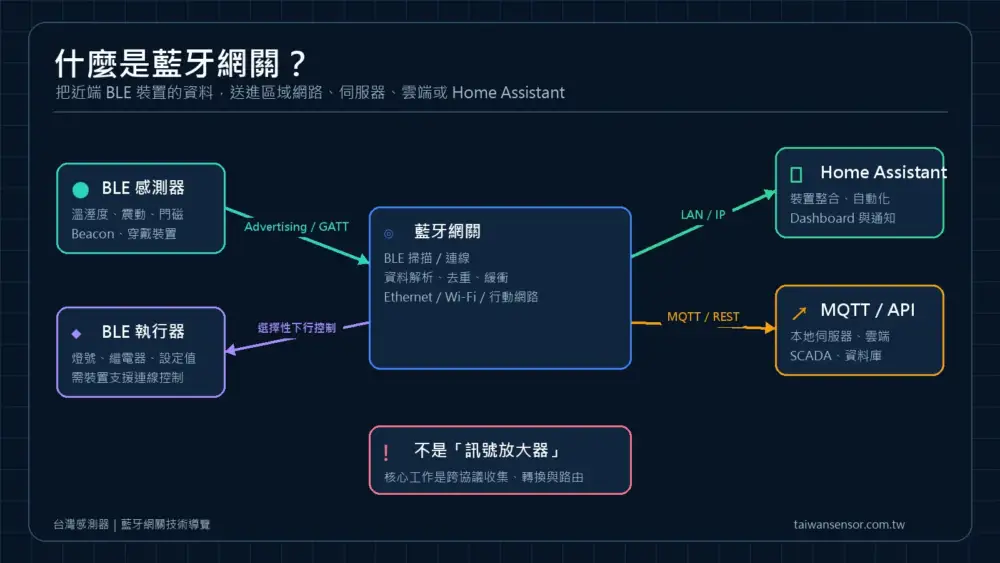 藍牙網關連接 BLE 感測器、Home Assistant、MQTT 與工業系統的架構圖