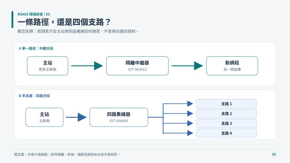 概念拓樸:主站經隔離中繼器建立新的串接網段,或經四路集線器規劃四條支路;各段的隔離、終端與偏壓須核對實際手冊,非端子接線圖。