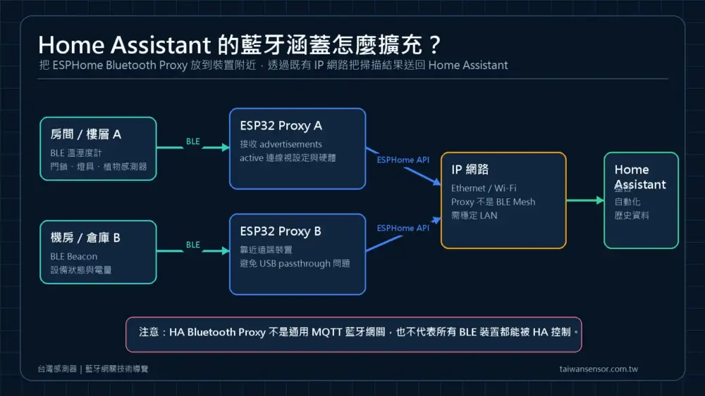 ESPHome ESP32 Bluetooth Proxy 擴充 Home Assistant 藍牙涵蓋的示意圖
