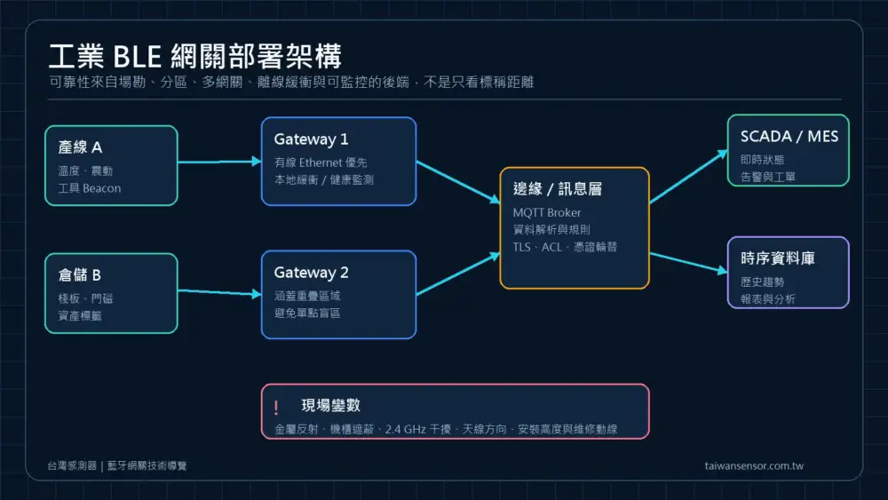 多台工業 BLE 網關連接 MQTT、SCADA、MES 與時序資料庫的部署架構圖