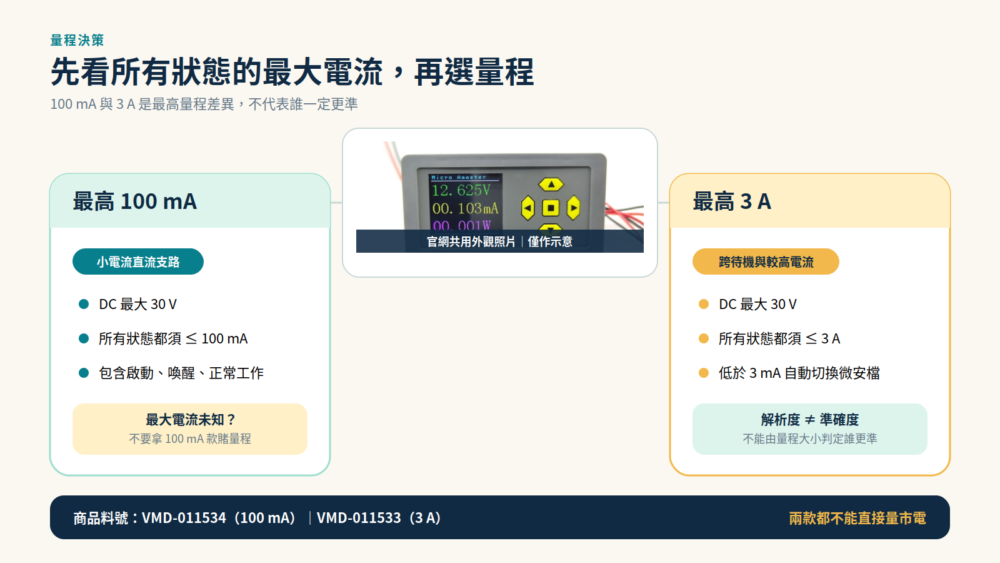 100mA款與3A自動量程款的量程選擇圖:前者全狀態不得超過100mA,後者最高3A;官網共用外觀照片僅作示意,兩者都不可直接量市電。