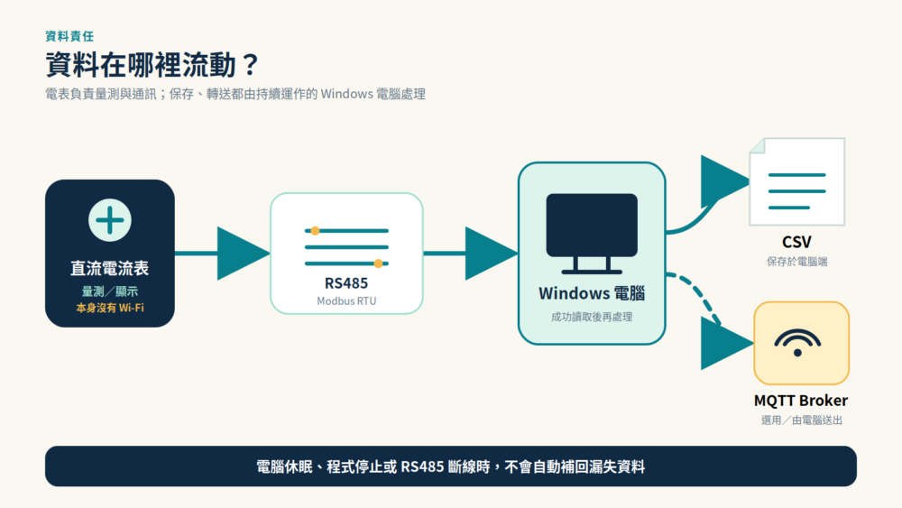直流支路經電表顯示後,以RS485 Modbus RTU傳到Windows電腦;CSV與MQTT由電腦端處理,電表本身沒有Wi-Fi。