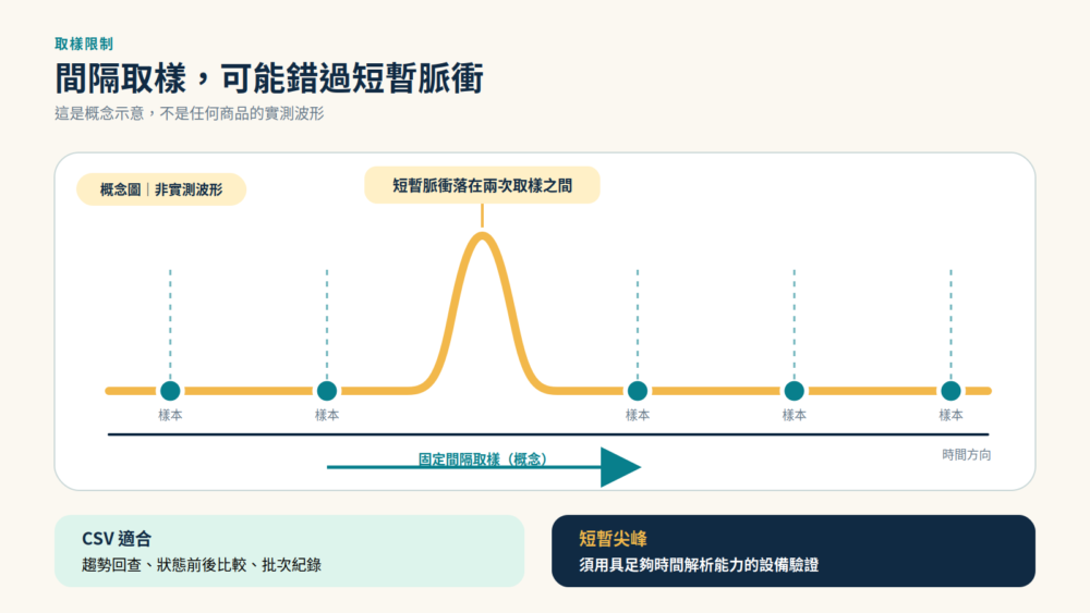 概念示意:在固定間隔取得的CSV資料點可能錯過兩點之間的短暫工作電流尖峰;圖形不是任何商品的實測波形。