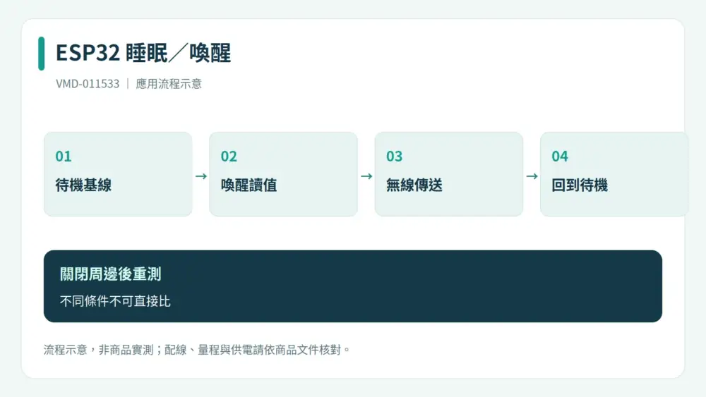 睡眠與喚醒流程