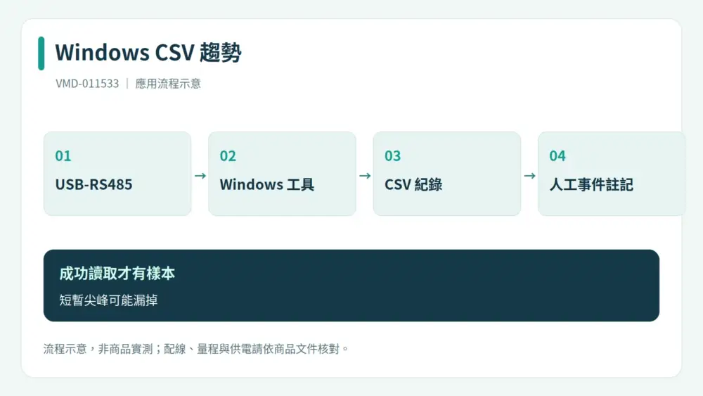 CSV 紀錄路徑