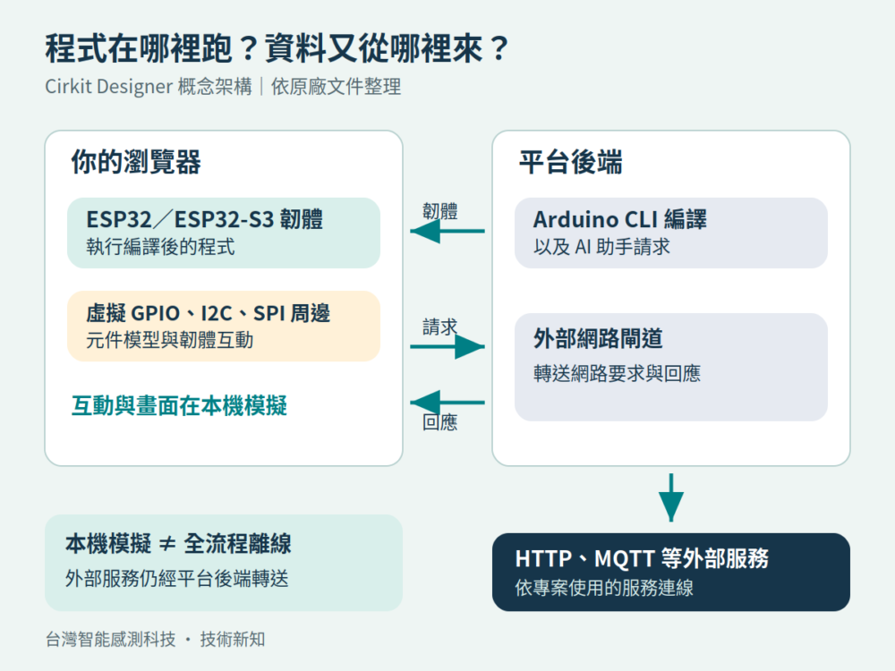 Cirkit Designer 的瀏覽器韌體執行、平台編譯與外部網路服務分工