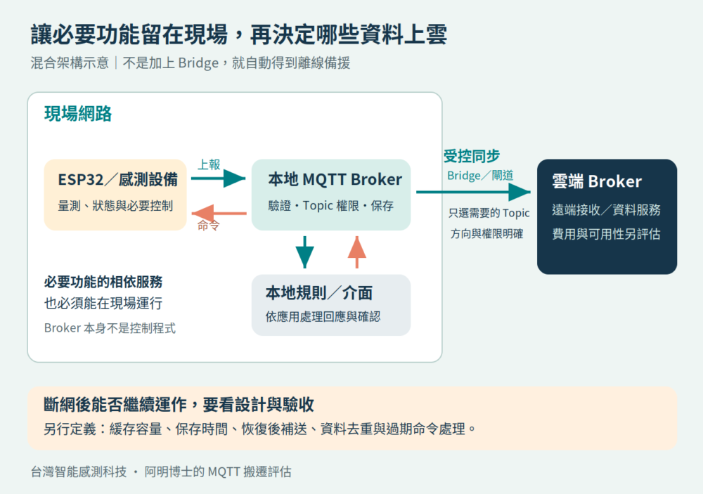 現場設備透過本地 Broker 與本地規則互動，僅由受控同步通道將選定 Topic 送往雲端