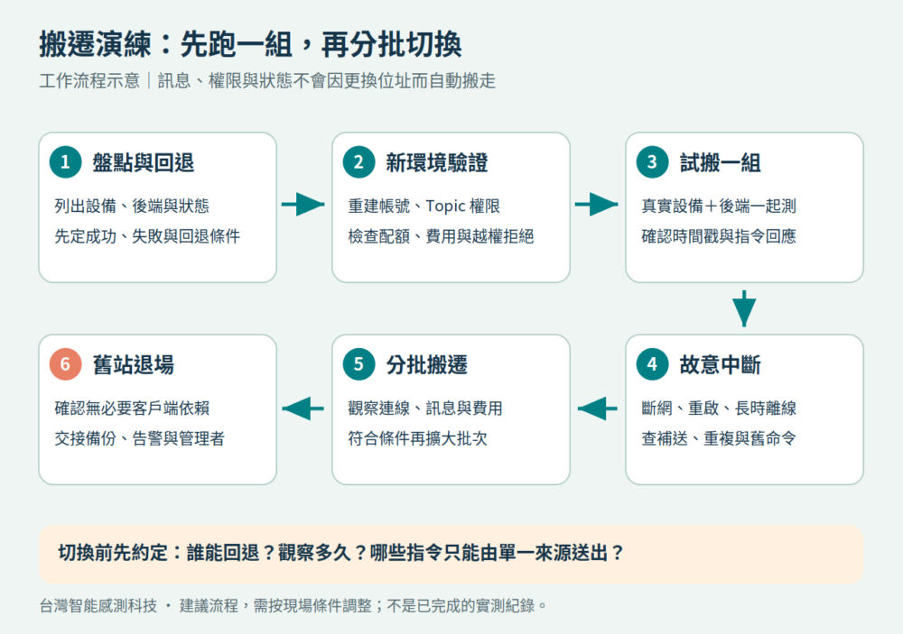 MQTT 搬遷六步驟：盤點、新環境驗證、試搬一組、中斷演練、分批切換與舊站退場