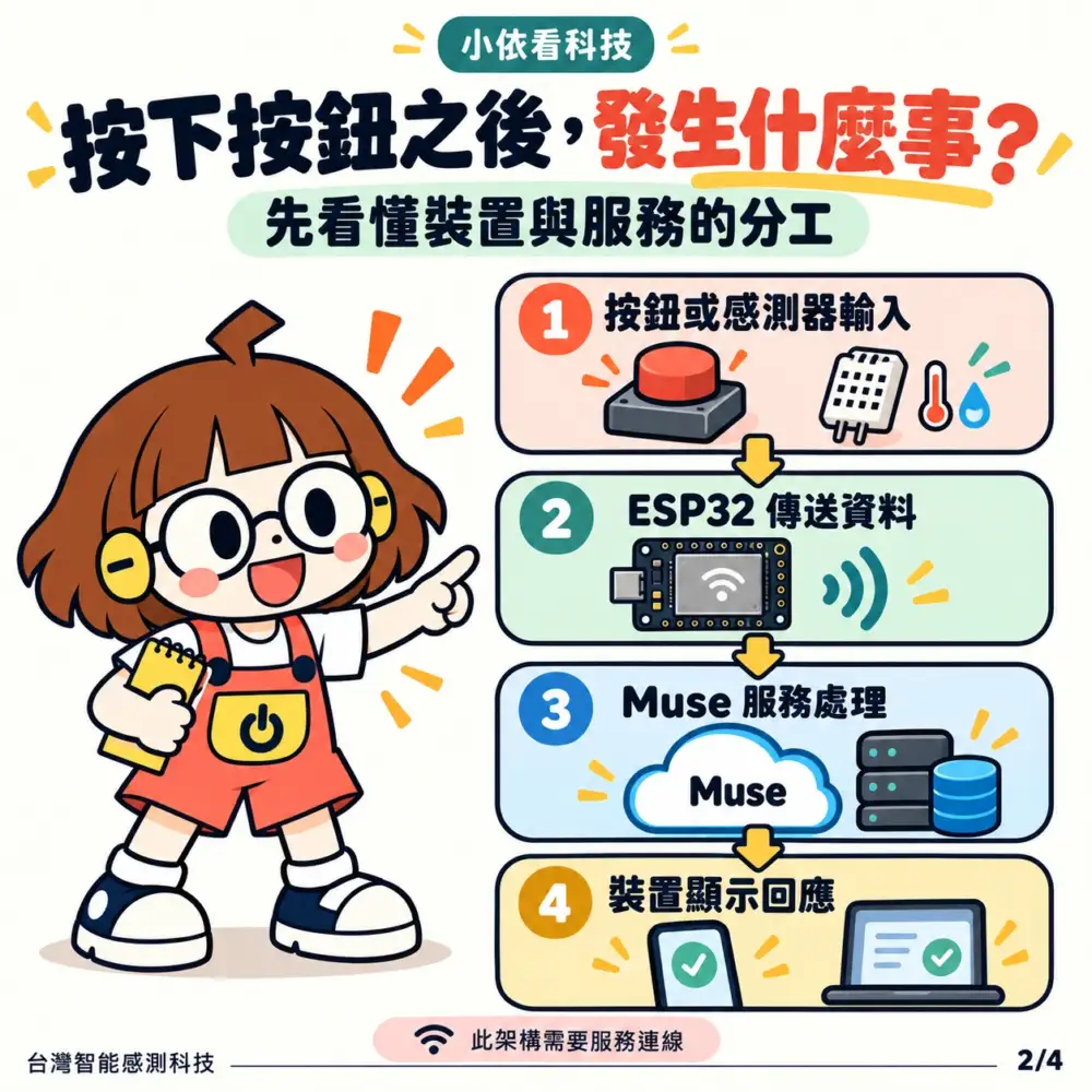 按鈕輸入、ESP32 傳輸、Muse 處理與裝置回應的四階段流程
