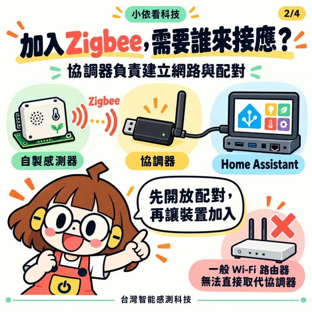 自製感測器透過 Zigbee 協調器連接 Home Assistant 的示意
