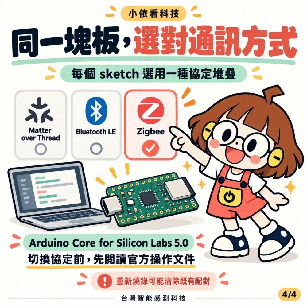 Nano Matter 選用 Zigbee、Matter over Thread 或 Bluetooth LE 的協定示意