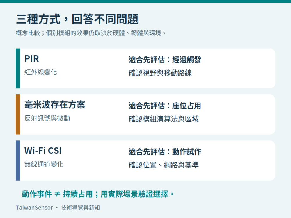 PIR、毫米波存在方案與 Wi-Fi CSI 的用途比較