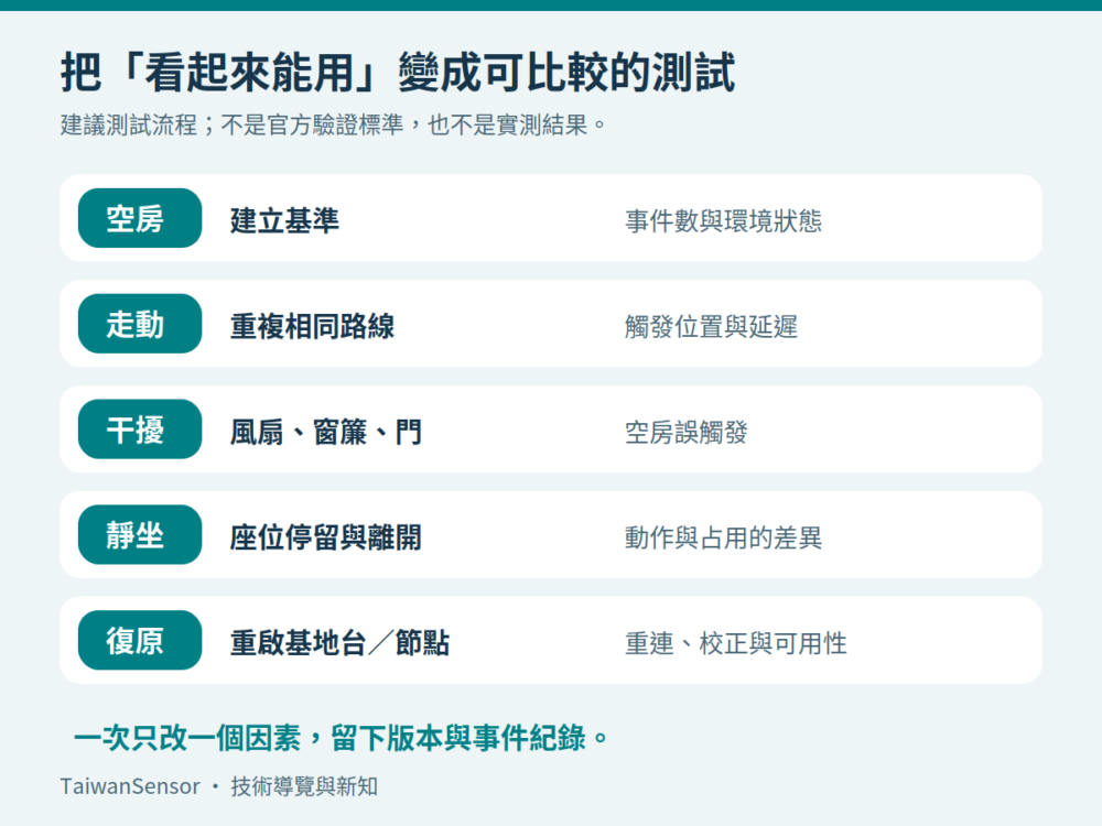 Wi-Fi 動作偵測的空房、走動、干擾、靜坐與復原測試流程