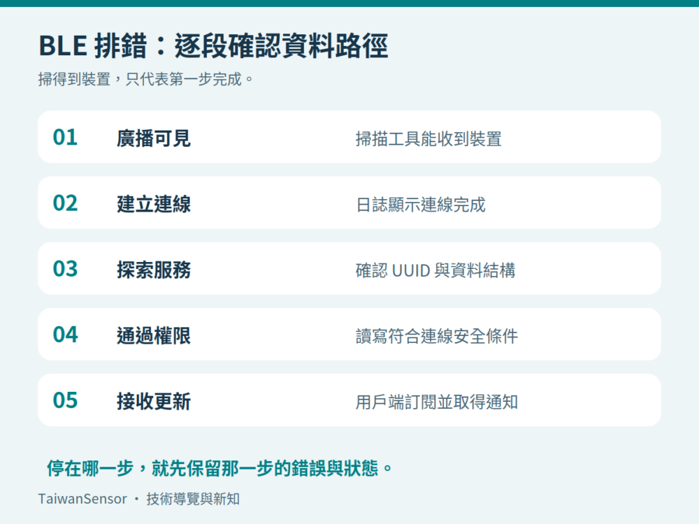 BLE 從廣播、連線、服務探索、權限到通知的排錯路徑