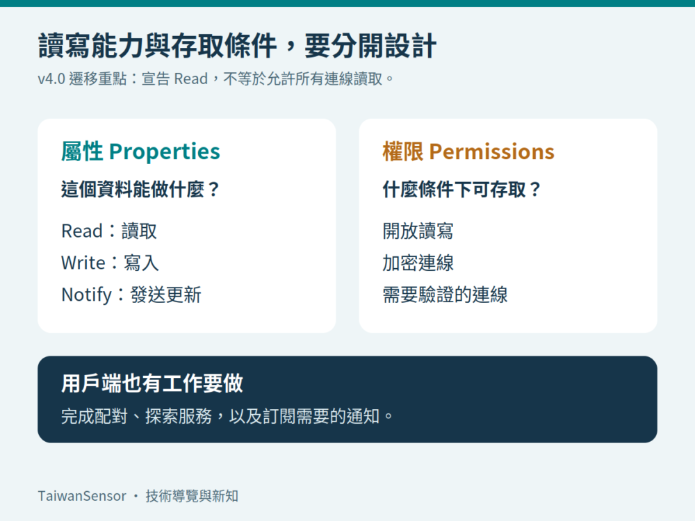 BLE 屬性、權限與用戶端訂閱的分工