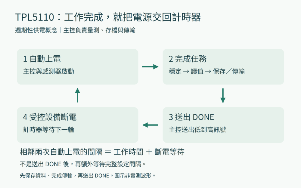 TPL5110 週期供電流程:上電、完成任務、DONE 上升緣、斷電等待,再次上電