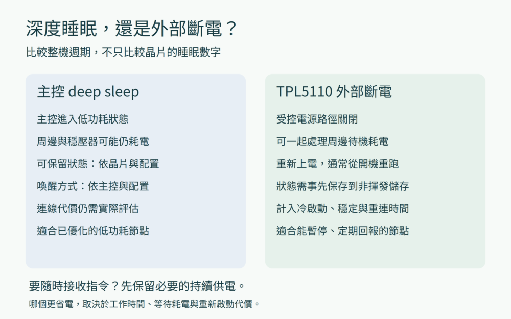 主控深度睡眠與外部斷電比較,包含周邊耗電、冷啟動、狀態保存與重新連線