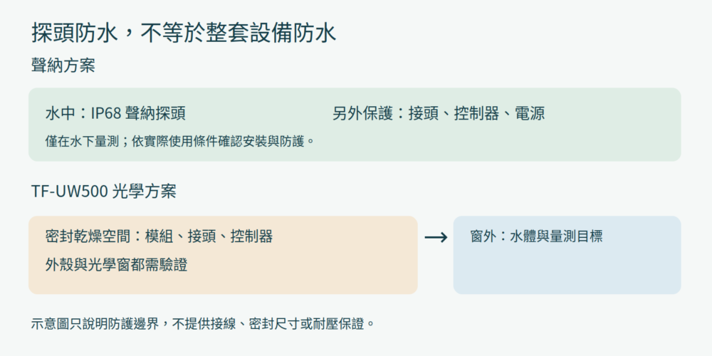 聲納探頭與光學核心的防水整合邊界示意;控制器及接頭也需另外防護