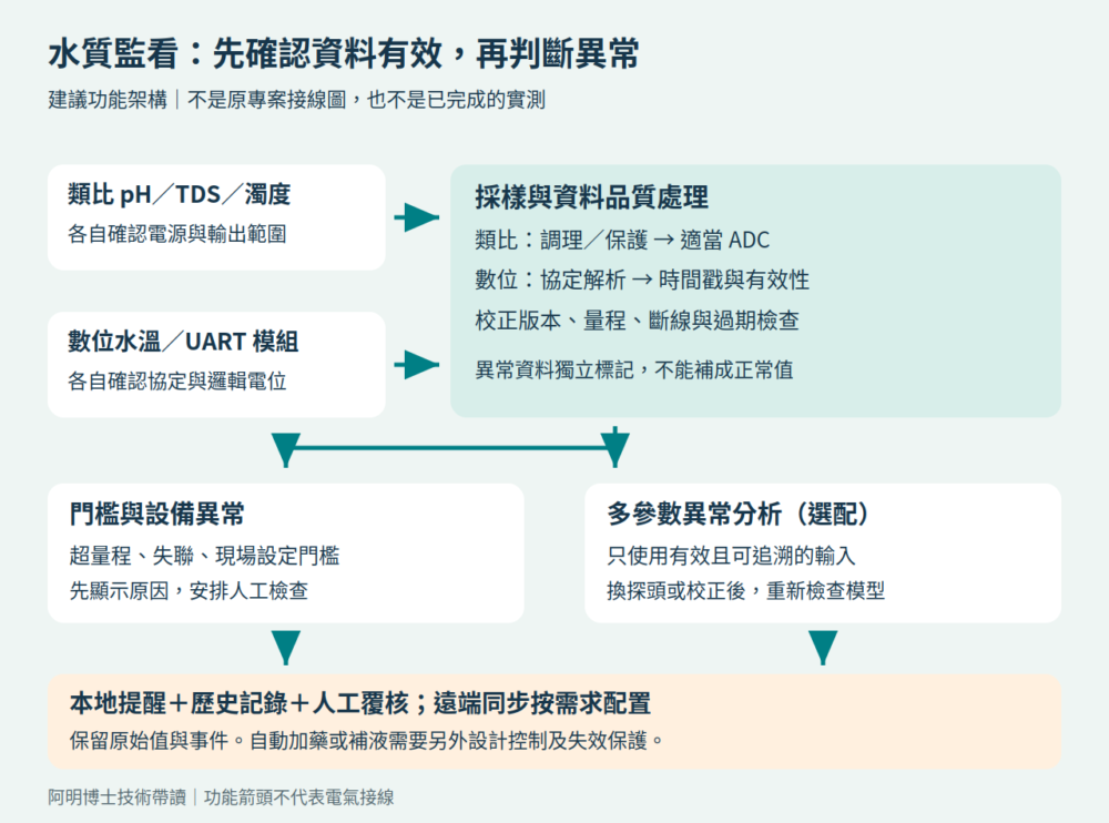 建議水質監看架構:先採樣校正與檢查有效性,再分為門檻告警及選配異常模型,最後記錄與人工覆核